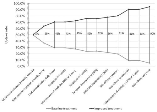 Figure 3. Overall rank ordering of attribute importance. Note: Each vertical line represents the change in uptake rate of two treatments profiles. The baseline treatment profile was constant where induction of response was 40%, speed of response was 14 weeks, the remission rate was 35%, mode of administration was injection every 2 weeks at home, with very common side effects. One attribute level was improved from the base level in each improved treatment profile.