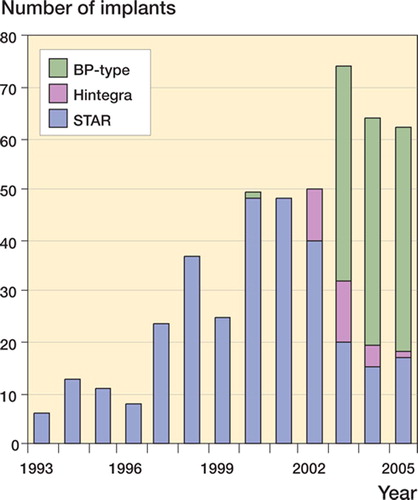 Figure 2. Number of ankle prostheses implanted in Sweden per year. BP-type includes the AES and Mobility ankles.