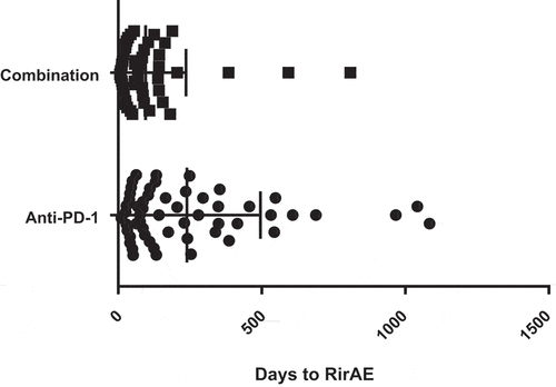 Figure 1. Time to RirAE for patients treated with single agent anti-PD-1 vs. those treated with combination PD-1/CTLA-4 blockade.
