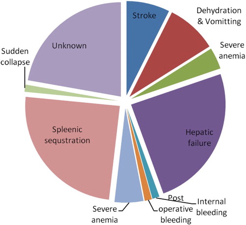 Figure 3 Probable cause of death among SCD patients who died during the study period