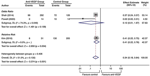 Figure 4 Forest plot for risk of moderate vision loss following prophylactic anti-VEGF.