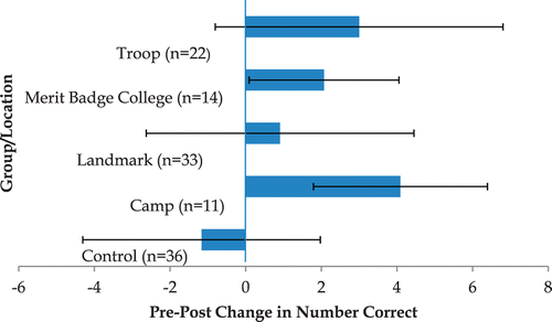 FIGURE 1: Group/location versus pretest–posttest change in number of correct answers.