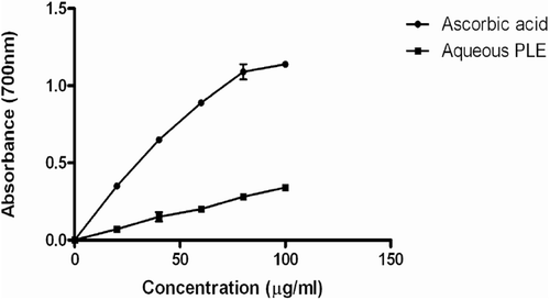 Figure 2.  Ferric chloride reducing power of ascorbic acid and aqueous leaf extracts of P. granatum (20, 40, 60, 80 and 100 µg/mL). Each value is presented as mean ± SD (n = 3).