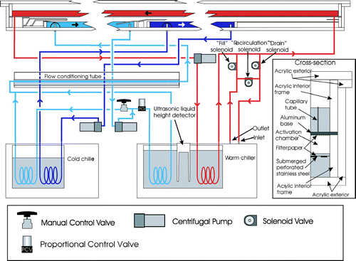 FIG 6 DAS water flow schematic. The red, light blue, and dark blue represent the upper, CCNR, and CCNS baths and accompanying closed loop circuits, respectively. Grey shading represents additional locations of water in the system unless otherwise noted.