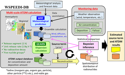 Figure 2. Overview of the source term estimation method and reconstruction of the spatiotemporal distribution of radionuclides using WSPEEDI-DB and environmental monitoring data.