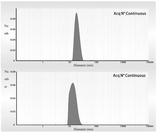 Figure 2. DLS histograms of green (a) and chemically (b) synthesized AgNPs.