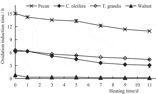Figure 7. Oxidation induction time during heating of the four woody plant oils.
