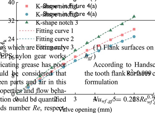 Figure 7. KSN Cd × Ak distribution with the valve opening.