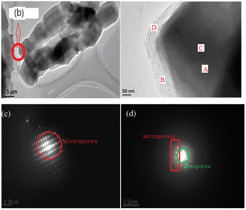 Figure 5. The overall morphology of core–shell composite sieves (a), enlarged image of a section of the core–shell composite sieve (b), diffraction patterns of Y molecular sieves (c), and diffraction patterns of core–shell composite molecular sieves (d).