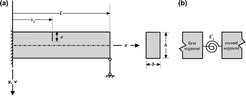 Figure 1 (a) Model of beam with a crack and (b) rotational spring model connecting two beam segments.