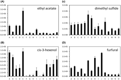 Fig. 2. Relative peak intensities of ethyl acetate (A), dimethyl sulfide (B), cis-3-hexenol (C) and furfural (D) among 15 tomato juices.