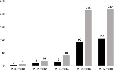Figure 4 The cases of hospitalized children with NTS infections from 2009 to 2018. Y axis: cases of Salmonella infection.