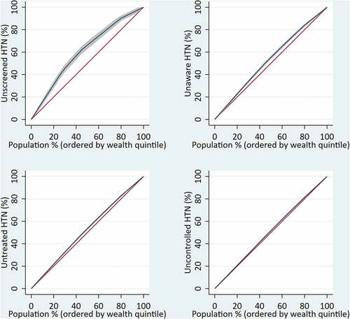 Figure 3. Economic inequalities in the cascade of hypertension care.