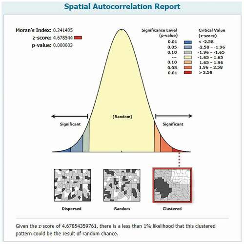 Figure 3. Spatial autocorrelation of MCV1 among children aged 12–23 months across regions of Ethiopia, EMDHS 2019.