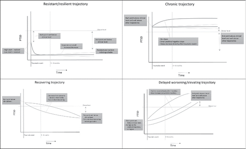 Figure 3. Summary of the background information about the trend line for the four “classical” trajectories, thereby defining plausible parameter space.