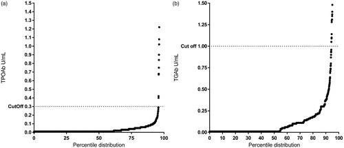 Figure 2. QQ plot showing the distribution and cut off for (a) TGAb levels (93 dots lie above the scale) and (b) TPOAb levels (60 dots lie above the scale) in 10-year-old children in the DiPiS study.