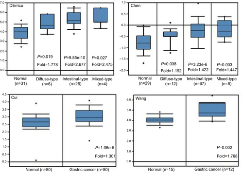 Figure S1 AMF/GPI mRNA in normal gastric tissues and primary gastric cancer tissues (Oncomine).Abbreviations: AMF, autocrine motility factor; GPI, glucose-6-phosphate isomerase.