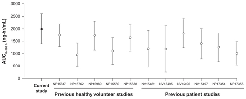 Figure 2 Mean (± standard deviation) exposure from previous peginterferon alfa-2a healthy volunteer and patient studies.