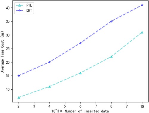 Figure 7. The comparison of data insertion operations.