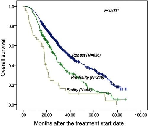 Figure 2 Survival curves 926 patients with primary lung cancer receiving chemotherapy according to baseline frailty status assessed by FI-LAB.
