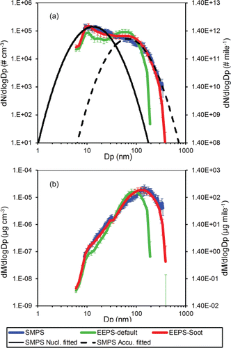 FIG. 3. (a) Number, and (b) mass distributions reported by SMPS and EEPS default and soot matrices for the GDI vehicle operating at 60 mph and 2% road grade. Dashed lines in panel (a) present lognormal-fitted size distribution of nucleation and accumulation mode particles measured by SMPS. The equivalent distance-based emission factors for number and mass are presented on the right y-axis.