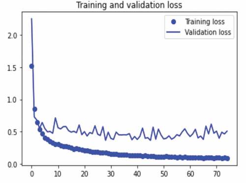 Figure 7. The training and validation loss of the proposed ensemble- CNN model with Softmax classifier for epoch size of 75.