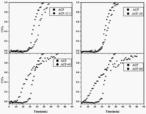 Figure 8. Comparison of toluene breakthrough curves for raw/modified ACFs under anhydrous condition (90 mL/min Ar).