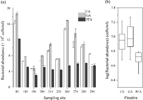 Figure 1. Effects of fixative on heterotrophic bacterial counting. (a) Bacterial counts fixed with formaldehyde (FA), glutaraldehyde (GA) and paraformaldehyde (PFA) using different samples from Lake Taihu. (b) Comparison of the three selected fixatives. ANOVA demonstrated that the use of PFA yielded significant lower bacterial abundance (p = 0.007).