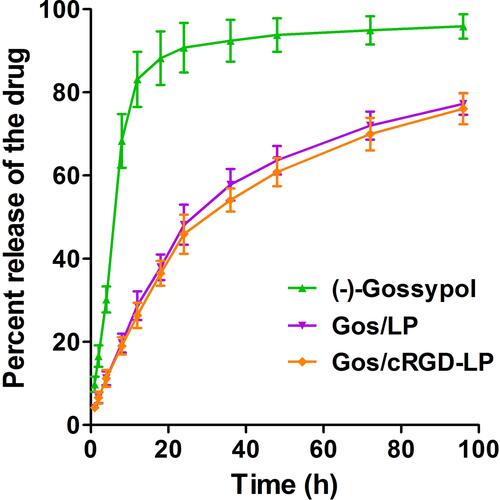 Figure 3 In vitro release profiles of (-)-gossypol from DiR/LP and DiR/cRGD-LP in PBS at 37 °C. Data are shown as mean ± SD (n = 3). The two formulations showed similar drug release profiles.