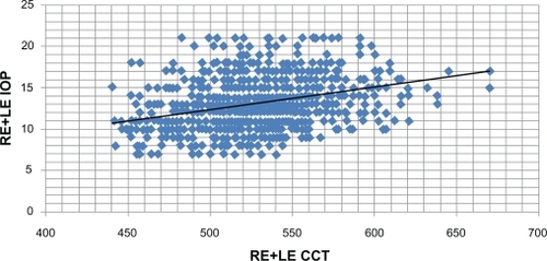 Figure 5 Scattergram between central corneal thickness (CCT) and intraocular pressure (IOP) (n = 970 eyes).