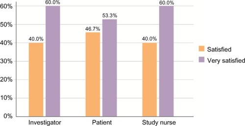 Figure 2 Overall satisfaction with treatment according to the Global Satisfaction Scale.