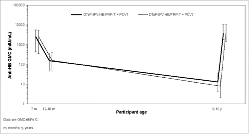 Figure 2. Anti-HBs antibody GMC profile post-primary vaccination, persistence at 12–18 months and 9–10 years of age, and response to HB challenge re-vaccination at 9–10 years of age.