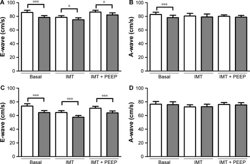 Figure 5 Analysis of E- and A-waves during inspiratory phase (white bars) and expiratory phase (gray bars) at the mitral valve in the control group (A and B) and COPD group (C and D) during basal respiration, overload of IMT, and overload of inspiratory muscles associated with the PEEP valve (IMT + PEEP).Notes: *p<0.05; ***p<0.001.Abbreviations: COPD, chronic obstructive pulmonary disease; IMT, inspiratory muscle training; PEEP, positive end-expiratory pressure.