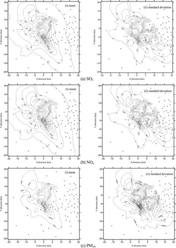 Figure 4. Mean and standard deviation for the ground-level concentration of (a) SO2, (b) NOx, and (c) PM10 from Latin hypercube sampling (unit: μg/m3).