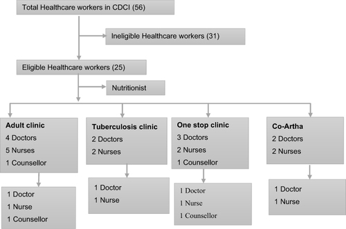 Figure 1 Healthcare worker’s recruitment framework.