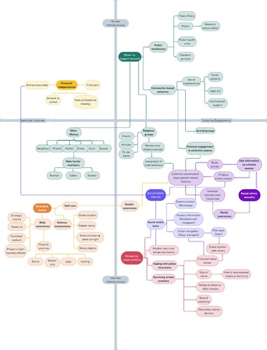 Figure 5. Concept map of resistance practices against VAWG in Maré.