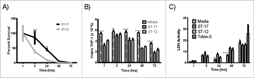 Figure 2. Intracellular survival of the ST-17 (GB00112) and ST-12 (GB00653) strains in PMA treated THP-1 macrophages. (A) Long-term intracellular survival of GBS. Data was normalized to the 1 h time point to calculate percent survival. (B and C) Assessment of macrophage viability during intracellular survival using trypan blue staining and viable cell counting (B) and measurement of LDH activity in milliunits/mL in the supernatant to detect cell lysis (C). Cells incubated with media alone were used as a negative control to assess spontaneous cell death. Cells were incubated with triton-X for 30 min before collecting supernatant for LDH assay as a positive control for complete cell death. Data shown are representative experiments of 3 biological replicates performed in triplicate. (**P < 0.01, ***P < 0.001, ****P < 0.0001).
