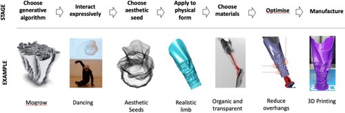 Figure 1. Our seven-stage process for personalising prosthetic covers.