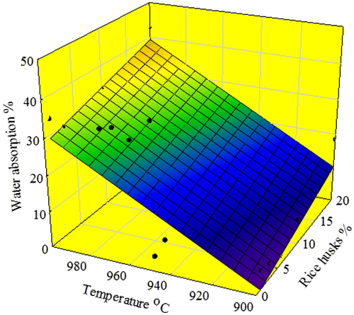Figure 4. Variation in water absorption capacity with different RH percentages and temperatures.