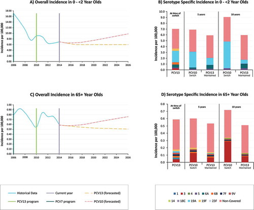 Figure 2. Forecasted incidence of invasive pneumococcal disease in 0–2 and 65 year Olds. presents the (A) forecasted all-cause IPD in 0–2 year olds using trend line estimates from Mexico, (B) the incidence of IPD in 0–2 year olds by serotype at the time of switch, and 5 and 10 years post switch with PCV10 or PCV13,(C) the forecasted all-cause IPD in 65+ year olds using trend line estimates from Mexico, (D) and the incidence of IPD in 65+ year olds by serotype at the time of switch, and 5 and 10 years post switch with PCV10 or PCV13.