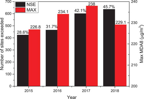 Figure 2. Interannual variations in the number of sites at which the value of the 90th percentile of MDA8_O3 exceeded the national secondary air quality standard 160 µg m−3 (NSE) and the annual maximum MAD8_O3 (MAX, not for the same site in each of these four years) based on the monitoring results from 1484 sites operated by the China Ministry of Ecology and Environment over 2015–18. The values above the bars represent the annual percentage of sites where the national secondary air quality standard was exceeded and the values of annual maximum MAD8_O3, respectively.