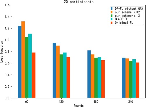 Figure 7. Loss function value of five schemes with 20 participants.