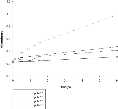 Figure 5. The optimum pH reaction conditions for gellan lyase (unit:U/ml).The enzyme was preincubated at 30°C in 50 mM Tris–HCl buﬀer, with different pH gradients. The lyase activity was determined by spectrophotometry at 235nm every 30 min.