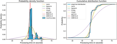 Figure 7. Fitted distributions on a sample data set of machine processing times.