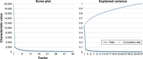 Figure 2 Scree plot of the nonsurgical inpatient satisfaction indicator system.