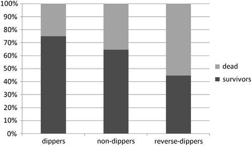 Figure 1. Mortality according to diurnal sign. p ˂ 0.05 (Pearson chi-square).