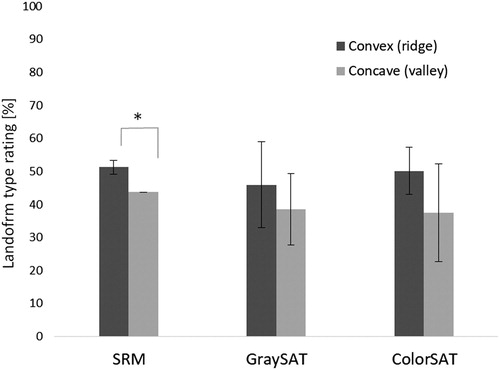 Figure 8. Amounts of convex and concave ratings for each image type. Error bars show ±SEM. *p < .05. Error bars indicate very high variability in responses for both satellite image conditions.