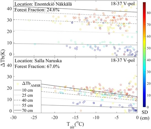 Figure 10. Comparison between ΔTbAMSR (blue-green-red circle markers) and ΔTbAPPsb which is simulated at snow depths equal to 10, 25, 40, 55, and 70 cm (lines), the blue-green-red bar represents SDAMSR.