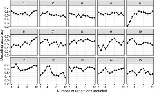 Figure 7. Decoding accuracy for the third clue as a function of the number of repetitions used in the averaged brain signal, for each participant. The signal at each time-point from each sensor was used as a separate predictor.