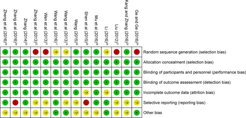 Figure 2 Risk of bias summary: review of authors’ judgments about each risk of bias item for included studies.